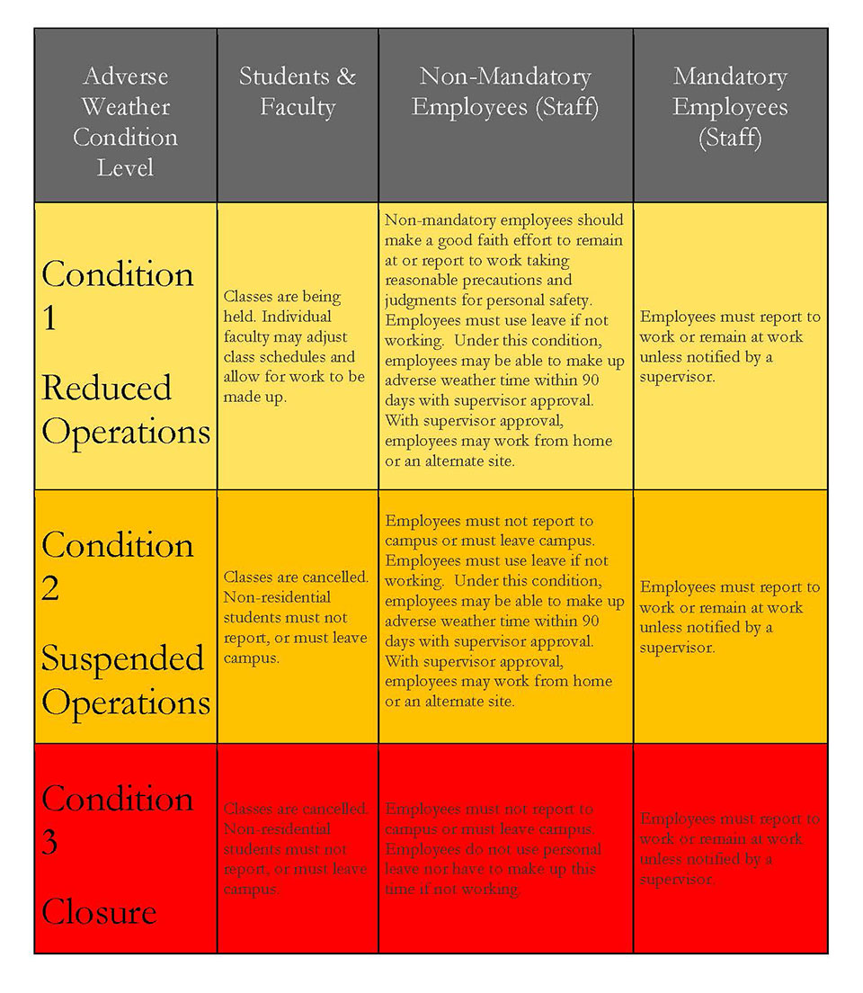 Adverse weather condition levels